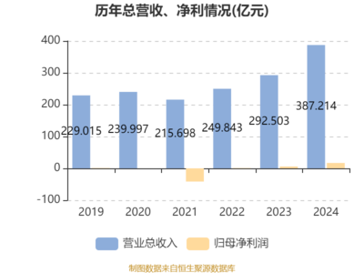 哈爾濱電氣2024年業績爆發 凈利潤大增193%至16.86億元，擬每股派息0.227元